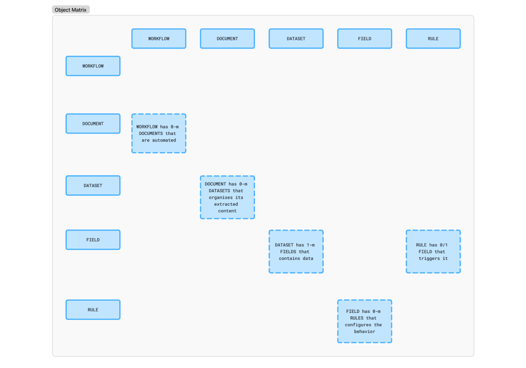 OOUX map showing Document as primary object with nested relationships
