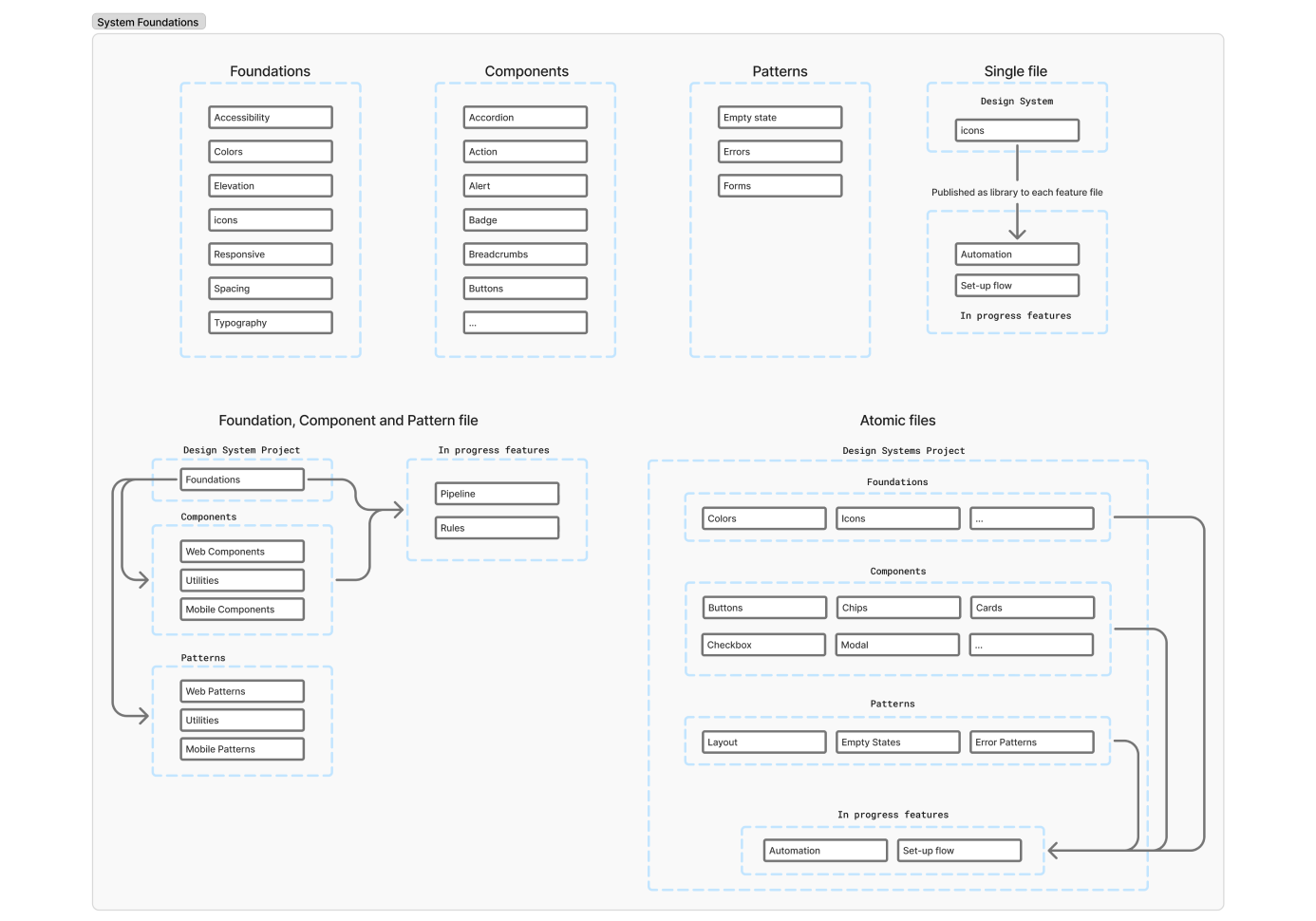 System foundations diagram showing Foundations, Components and Patterns architecture