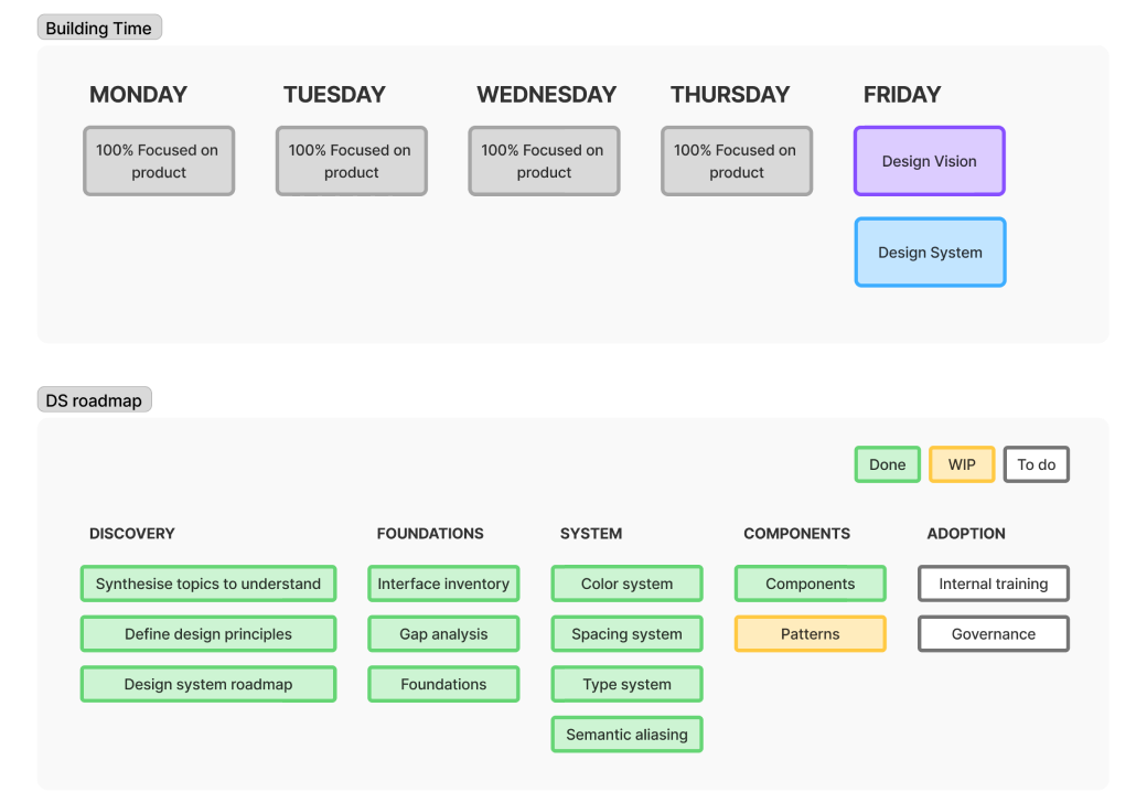 Weekly schedule showing Friday split between Design Vision and Design System work