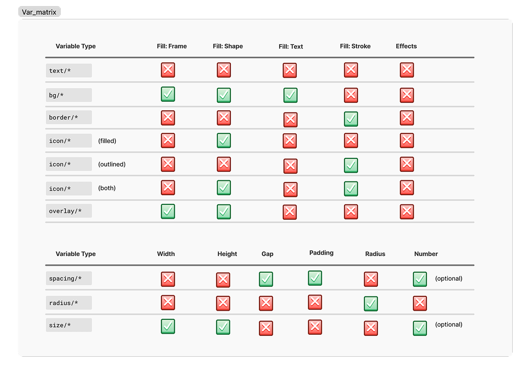 Variable type matrix showing token architecture across semantic categories