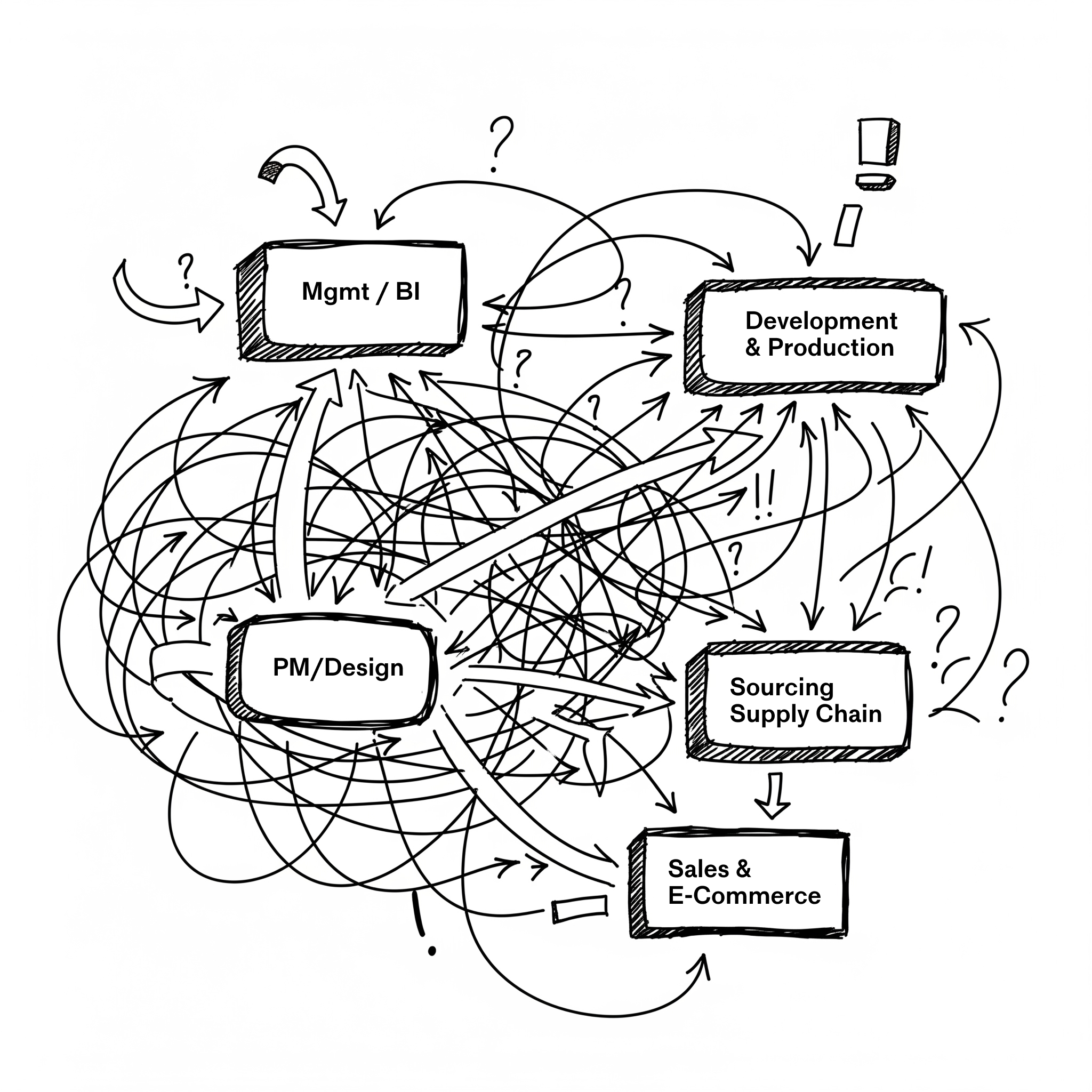 Our original product development process was fragmented across multiple tools, leading to costly errors and delays.