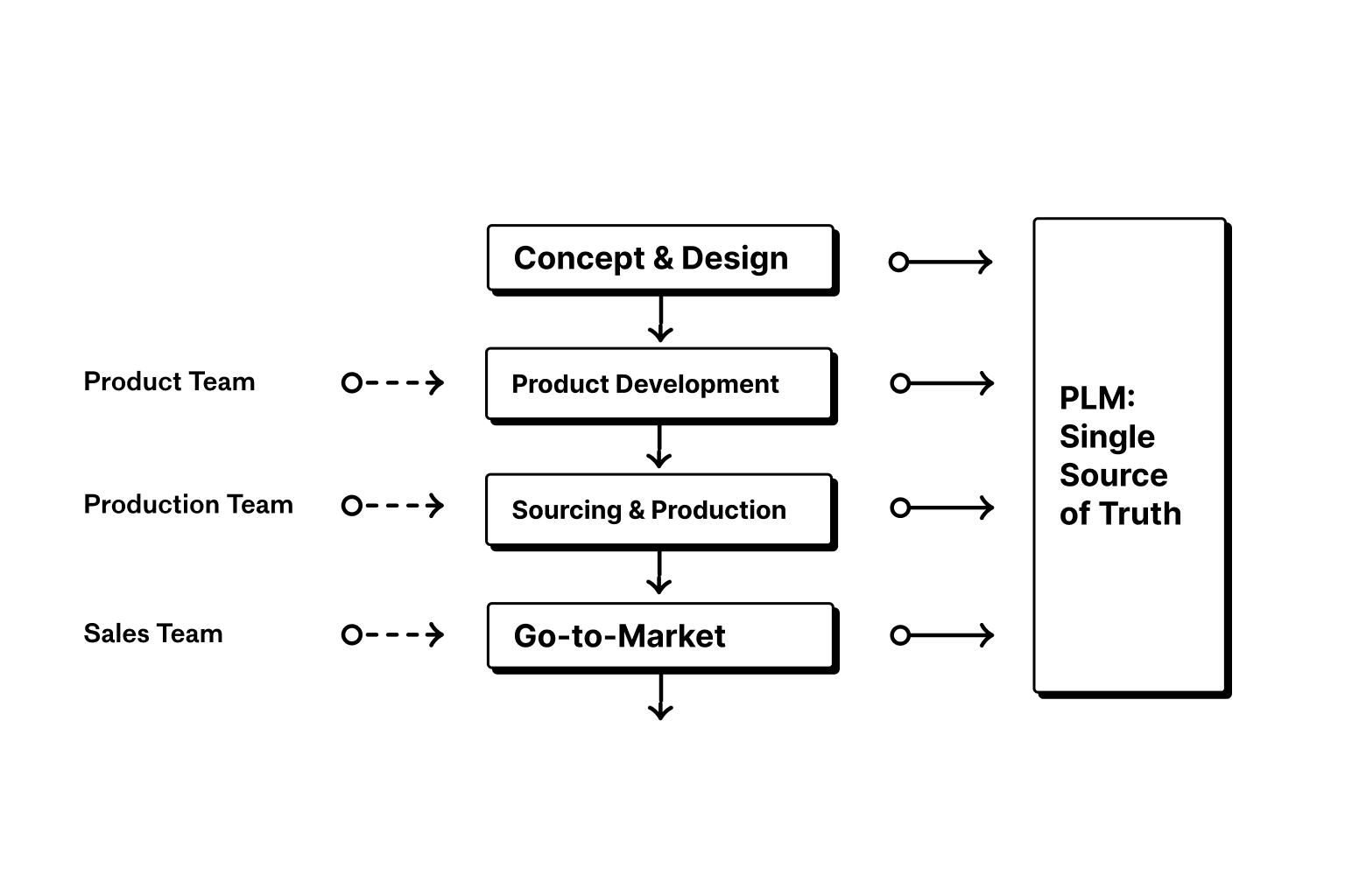 The core of my work was to design a new, centralized digital workflow that created clarity and consistency for the entire organization.