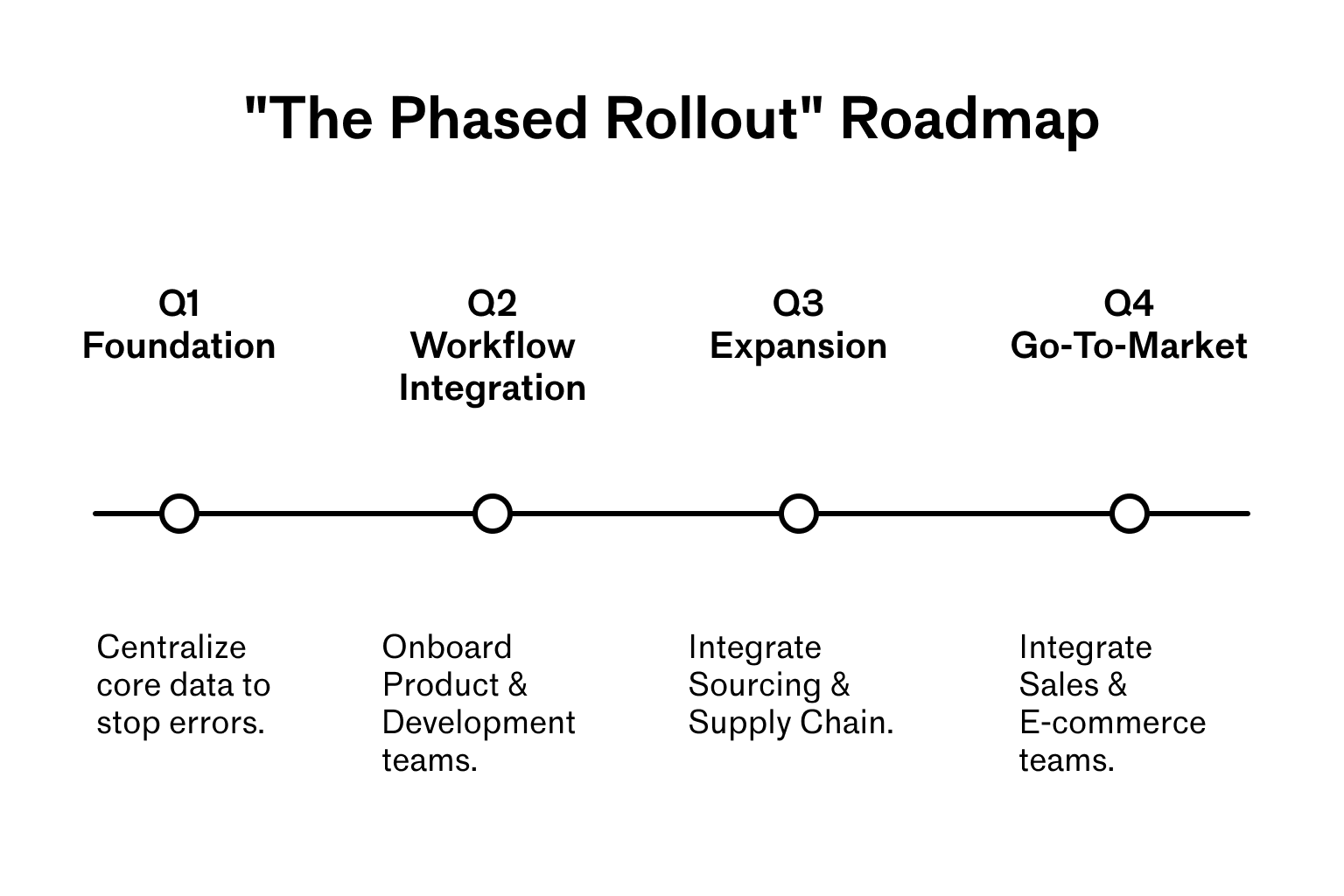 Our implementation strategy was a phased rollout designed to deliver value early and build momentum. We started with the foundational data before expanding to core creative and operational teams.